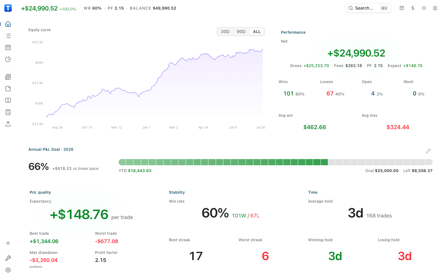 TraderMemos dashboard — equity curve, annual P&L goal, expectancy and win-rate stats