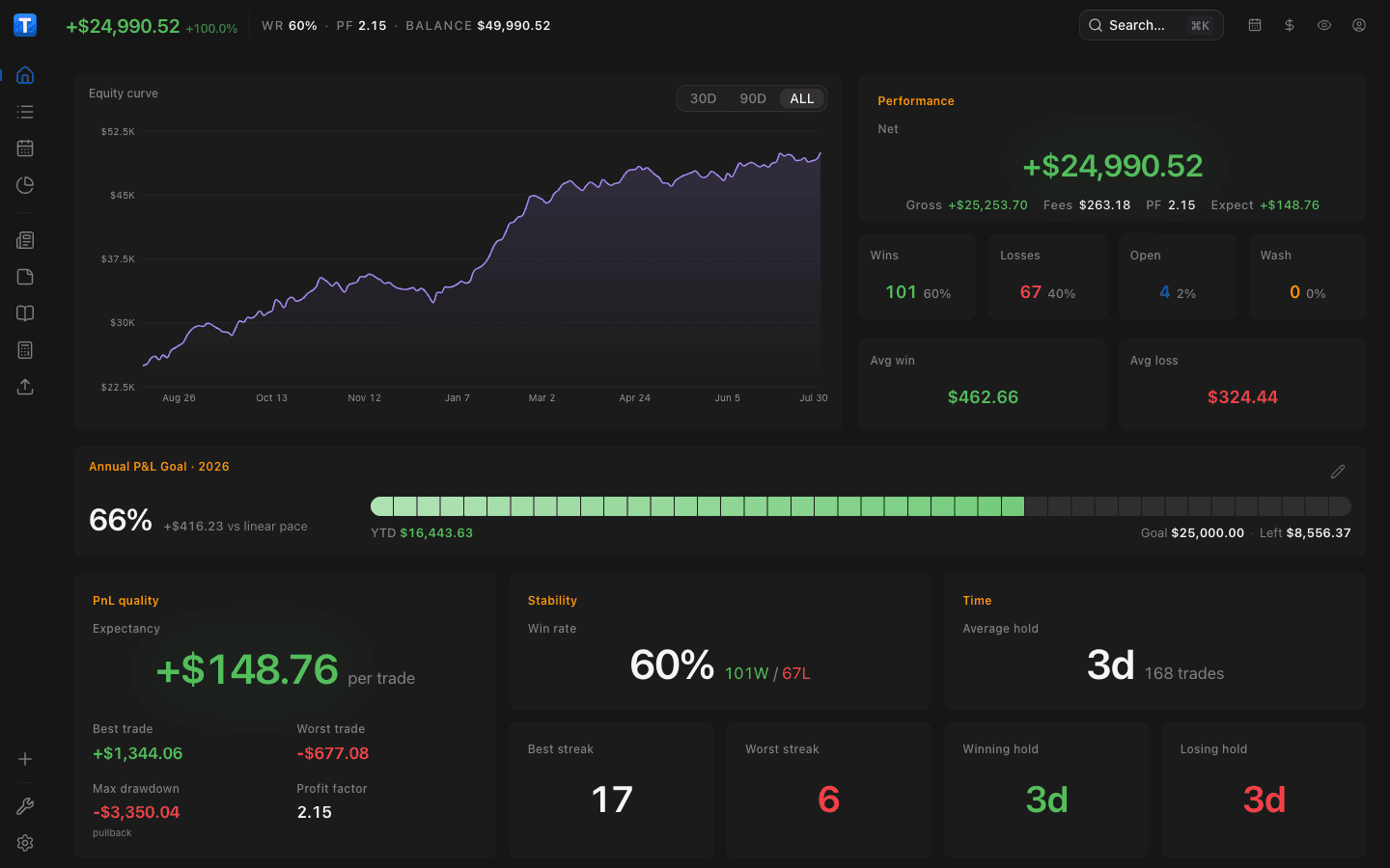 TraderMemos dashboard — equity curve, annual P&L goal, expectancy and win-rate stats