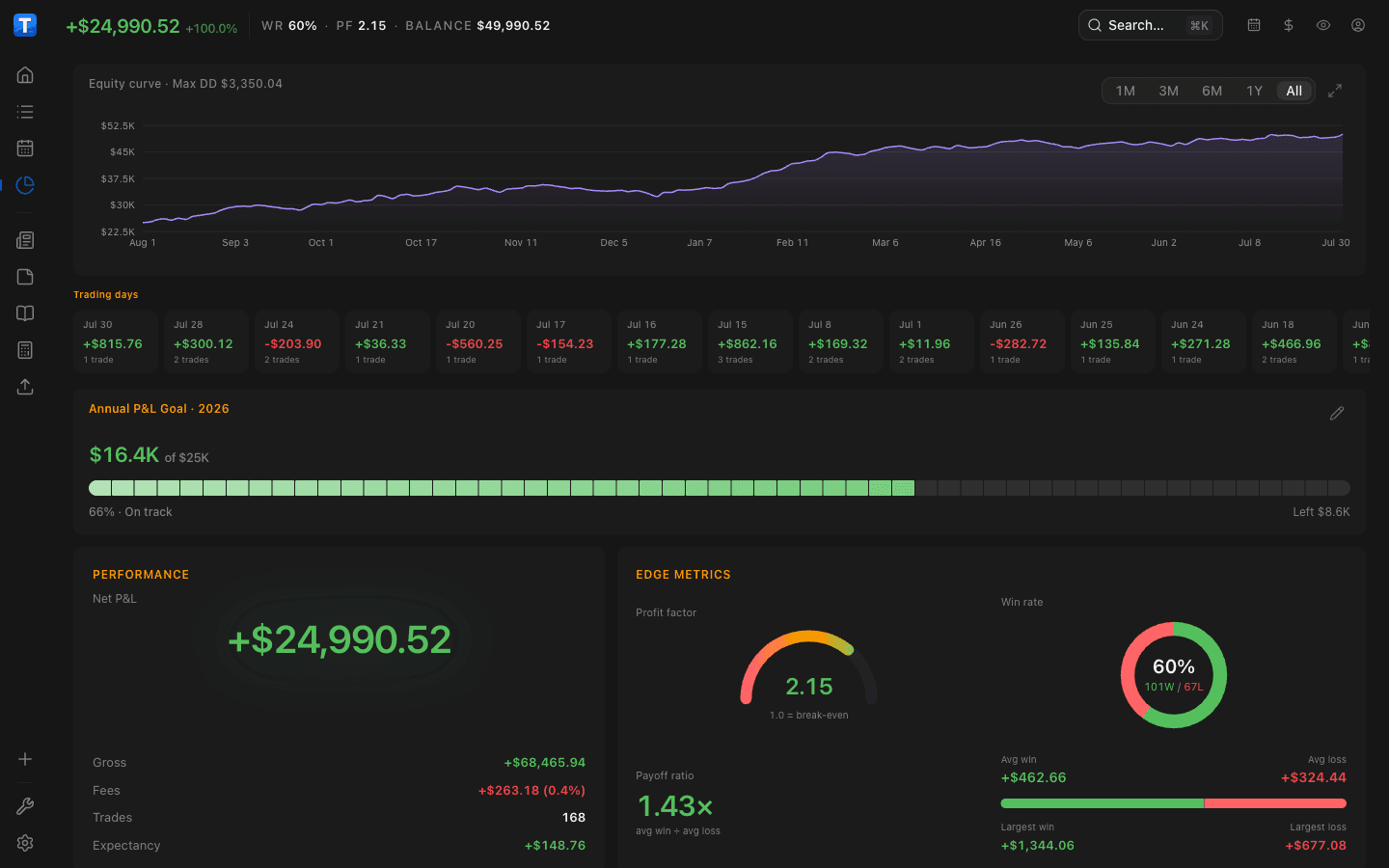 Reports — equity curve, profit factor gauge, win-rate donut, annual goal pacing