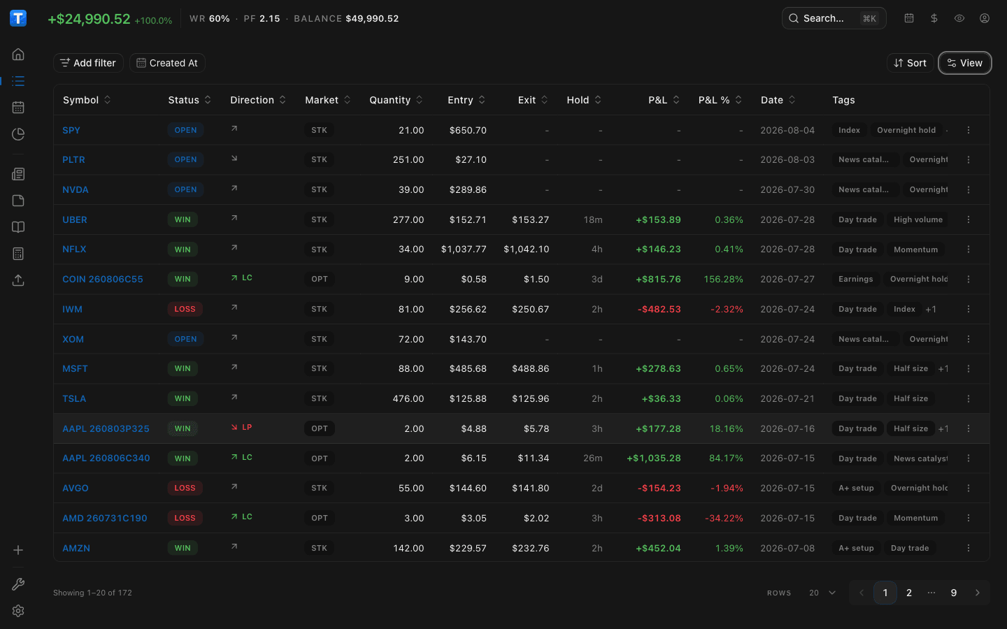 Trade log with per-trade P&L, hold time, and tags